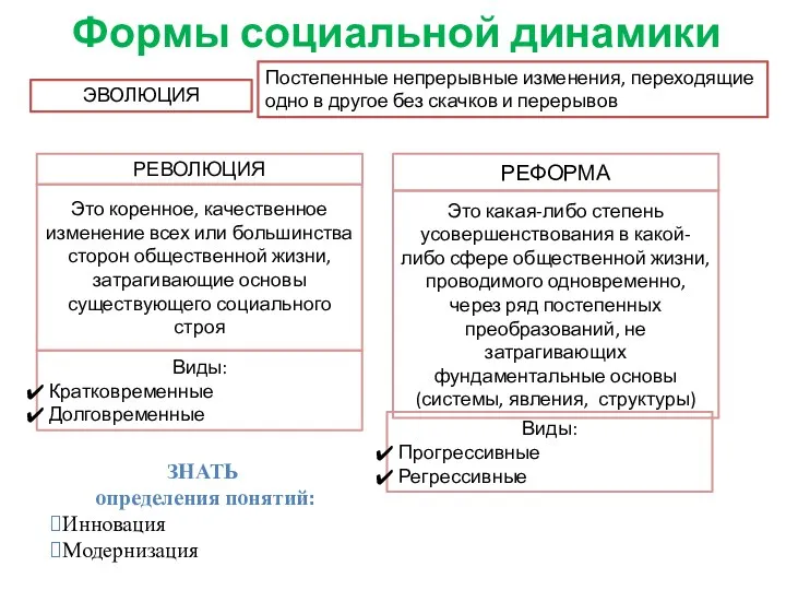 Формы социальной динамики РЕВОЛЮЦИЯ ЭВОЛЮЦИЯ Постепенные непрерывные изменения, переходящие одно