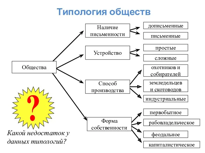 Типология обществ Общества дописьменные письменные простые сложные охотников и собирателей