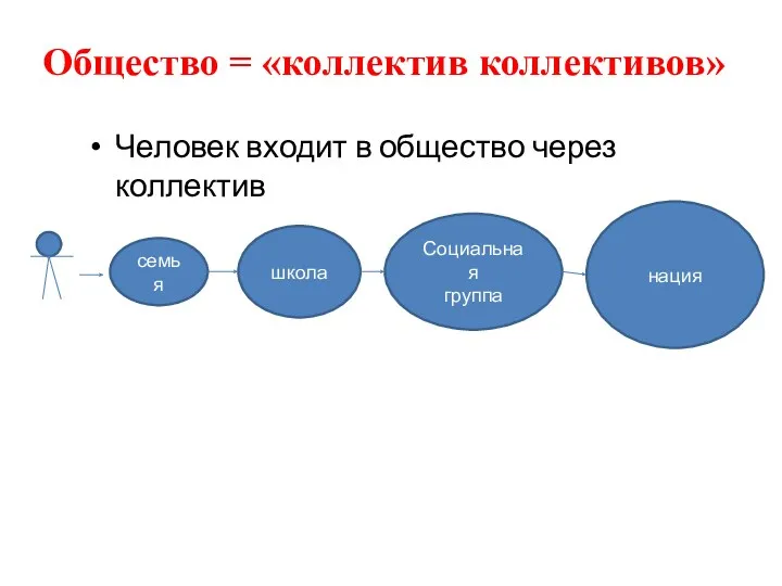 Общество = «коллектив коллективов» Человек входит в общество через коллектив семья школа Социальная группа нация