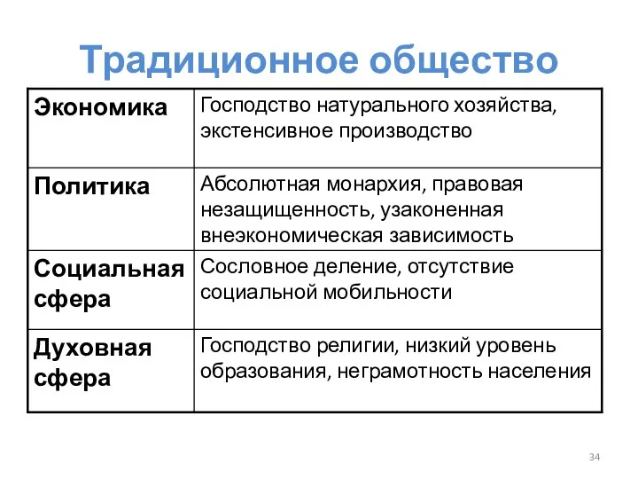 Традиционное общество Господство религии, низкий уровень образования, неграмотность населения Духовная