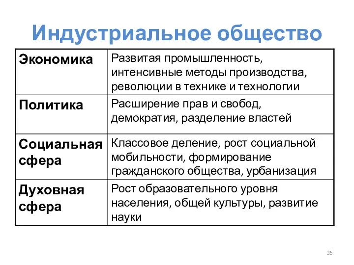 Индустриальное общество Рост образовательного уровня населения, общей культуры, развитие науки