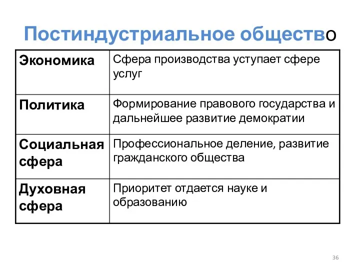 Постиндустриальное общество Приоритет отдается науке и образованию Духовная сфера Профессиональное