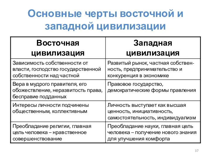 Основные черты восточной и западной цивилизации Преобладание науки, главная цель