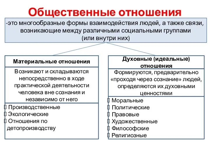 Общественные отношения это многообразные формы взаимодействия людей, а также связи,