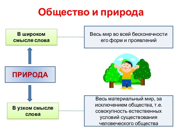 Общество и природа ПРИРОДА В широком смысле слова В узком