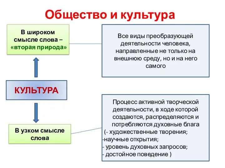 Общество и культура КУЛЬТУРА В узком смысле слова Процесс активной