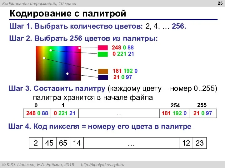 Кодирование с палитрой Шаг 1. Выбрать количество цветов: 2, 4,