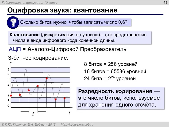 Оцифровка звука: квантование 3-битное кодирование: 8 битов = 256 уровней