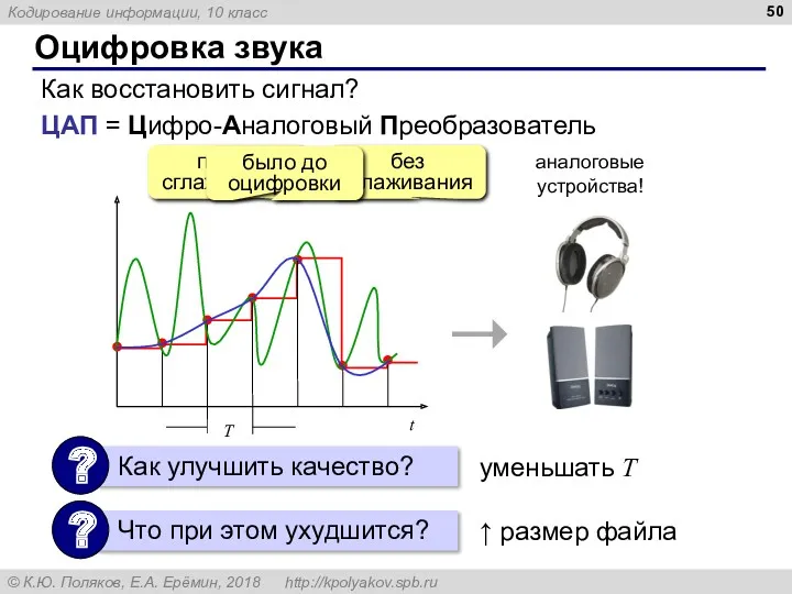 Оцифровка звука Как восстановить сигнал? без сглаживания после сглаживания уменьшать