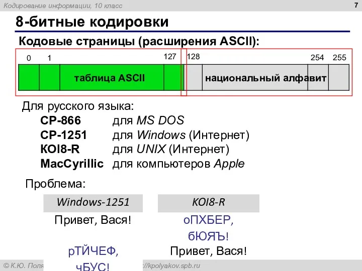 8-битные кодировки Кодовые страницы (расширения ASCII): таблица ASCII национальный алфавит