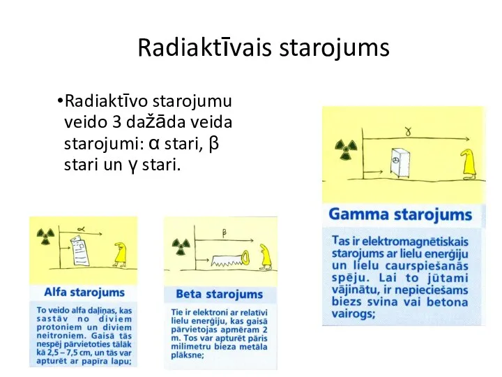 Radiaktīvais starojums Radiaktīvo starojumu veido 3 dažāda veida starojumi: α stari, β stari un γ stari.