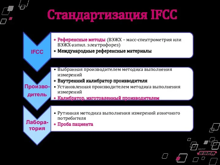 Стандартизация IFCC