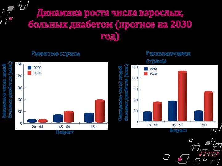 Возраст Развивающиеся страны Ожидаемое число людей больных диабетом (млн.) Ожидаемое