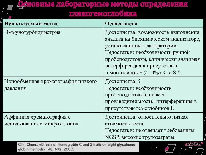 Основные лабораторные методы определения гликогемоглобина *