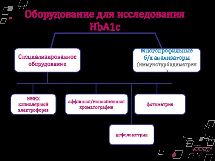 Оборудование для исследования HbA1c Многопрофильные б/х анализаторы (иммунотурбидиметрия) Специализированное оборудование