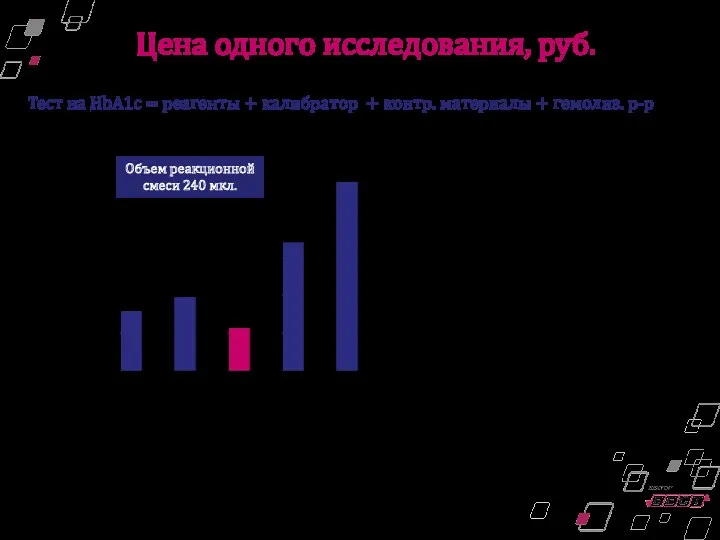 Цена одного исследования, руб. Тест на HbA1c = реагенты +