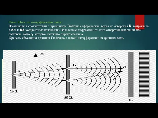 Опыт Юнга по интерференции света Возникшая в соответствии с принципом