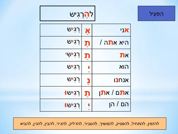 להזמין, להתחיל, להפסיק, להמשיך, להסביר, להדליק, להכיר, להבין, להכין, להביא הִפעִיל להַרְגִיש