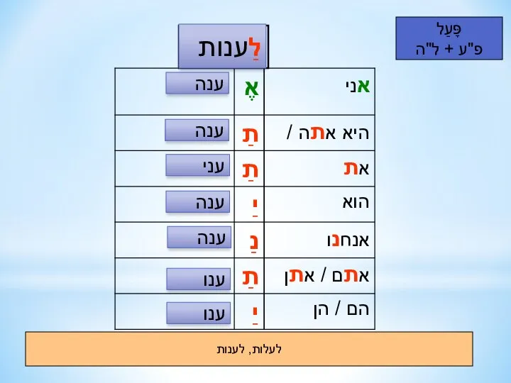 לעלות, לענות פָּעַל פ"ע + ל"ה ענה לַעֲשוֹת ענה עני ענה ענה ענו ענו לַענות