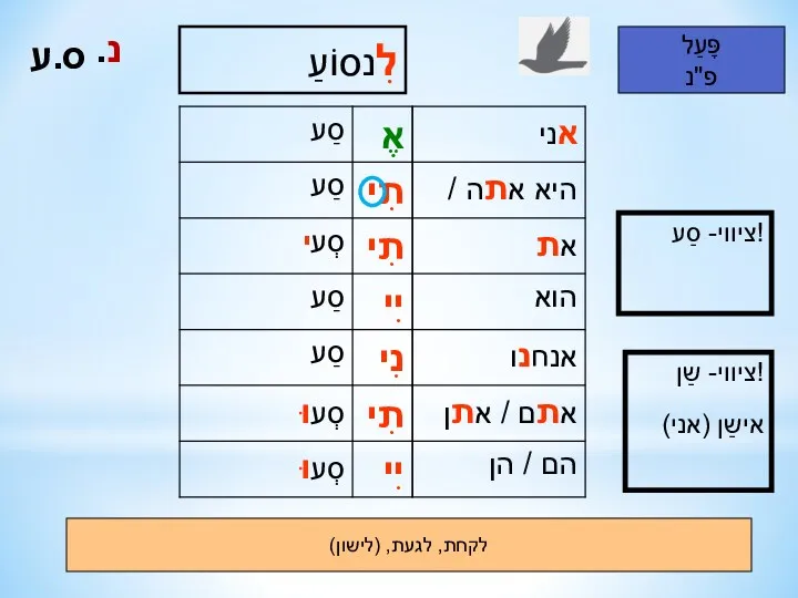 לקחת, לגעת, (לישון) פָּעַל פ"נ לִנסוֹעַ ציווי- סַע! ציווי- שַן! (אני) אישַן ס.ע נ.