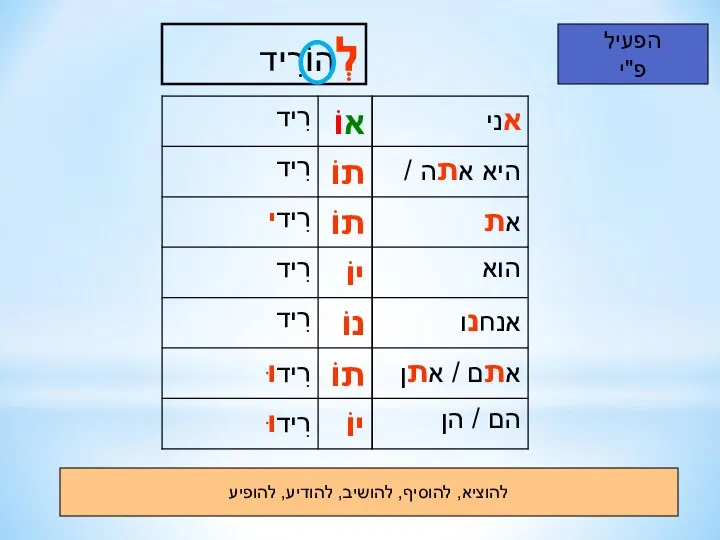 הפעיל פ"י לְהוֹרִיד להוציא, להוסיף, להושיב, להודיע, להופיע