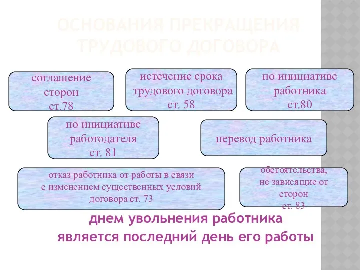 ОСНОВАНИЯ ПРЕКРАЩЕНИЯ ТРУДОВОГО ДОГОВОРА днем увольнения работника является последний день