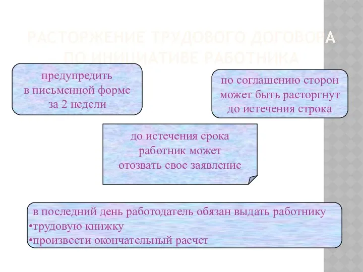 РАСТОРЖЕНИЕ ТРУДОВОГО ДОГОВОРА ПО ИНИЦИАТИВЕ РАБОТНИКА предупредить в письменной форме