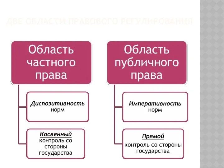 ДВЕ ОБЛАСТИ ПРАВОВОГО РЕГУЛИРОВАНИЯ