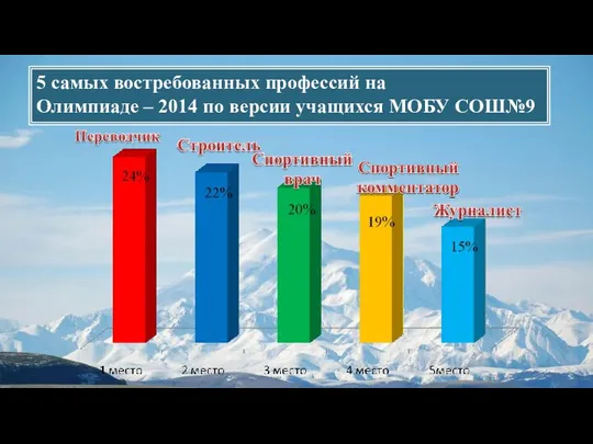 5 самых востребованных профессий на Олимпиаде – 2014 по версии учащихся МОБУ СОШ№9