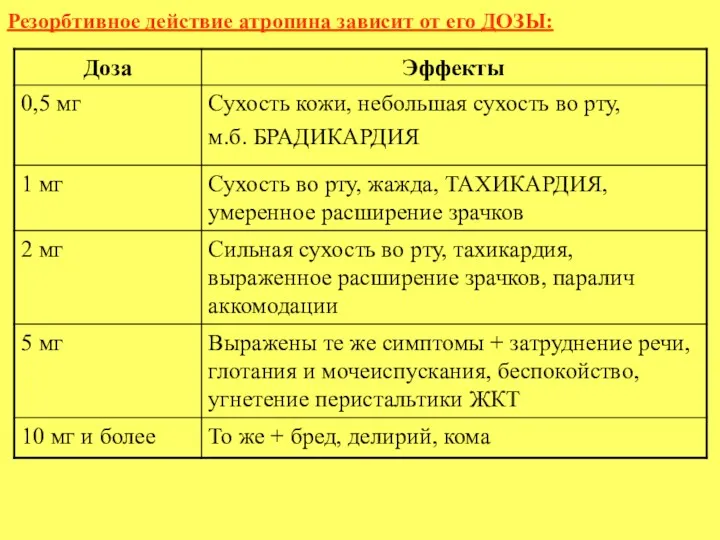 Резорбтивное действие атропина зависит от его ДОЗЫ: