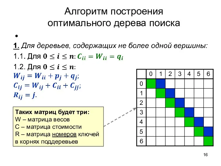Алгоритм построения оптимального дерева поиска Таких матриц будет три: W