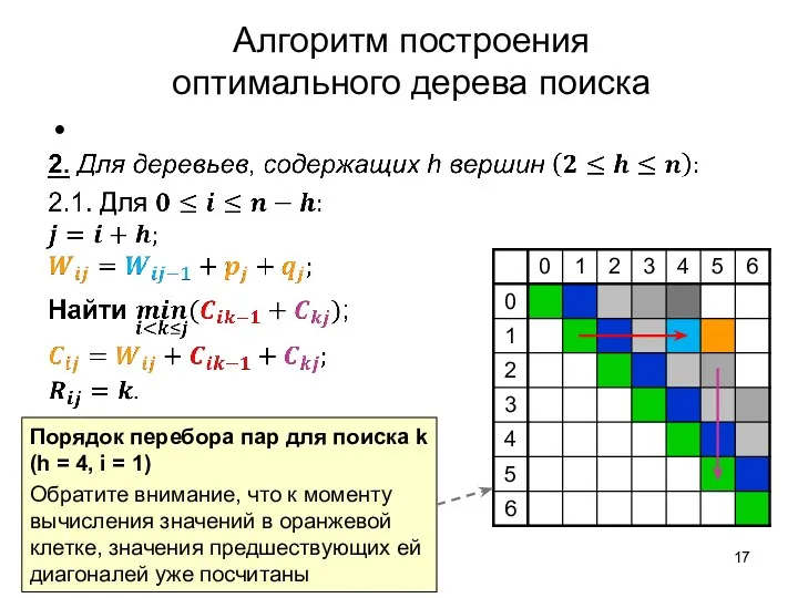 Алгоритм построения оптимального дерева поиска Порядок перебора пар для поиска