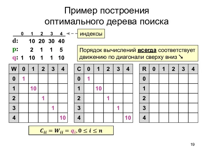 Пример построения оптимального дерева поиска d: p: q: 10 1