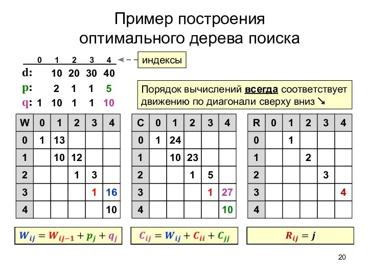 Пример построения оптимального дерева поиска d: p: q: 10 1