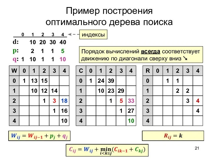 Пример построения оптимального дерева поиска d: p: q: 10 1