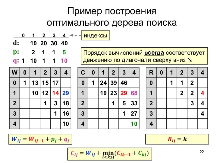 Пример построения оптимального дерева поиска d: p: q: 10 1