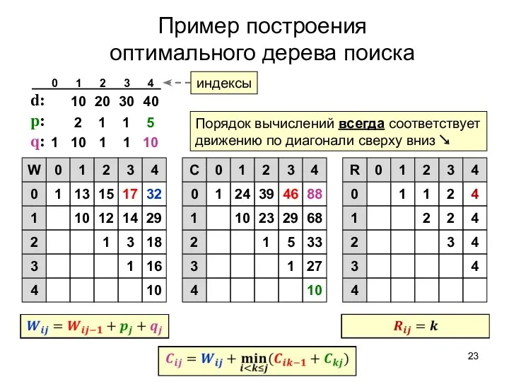 Пример построения оптимального дерева поиска d: p: q: 10 1