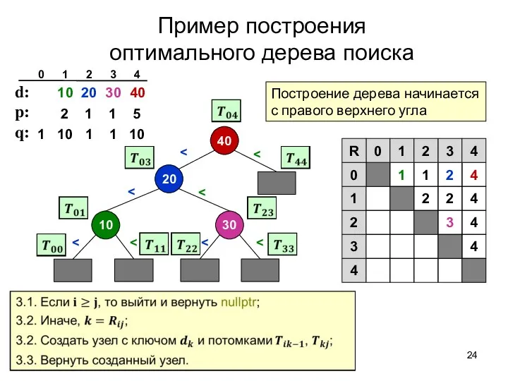 Пример построения оптимального дерева поиска 4 3 4 2 2