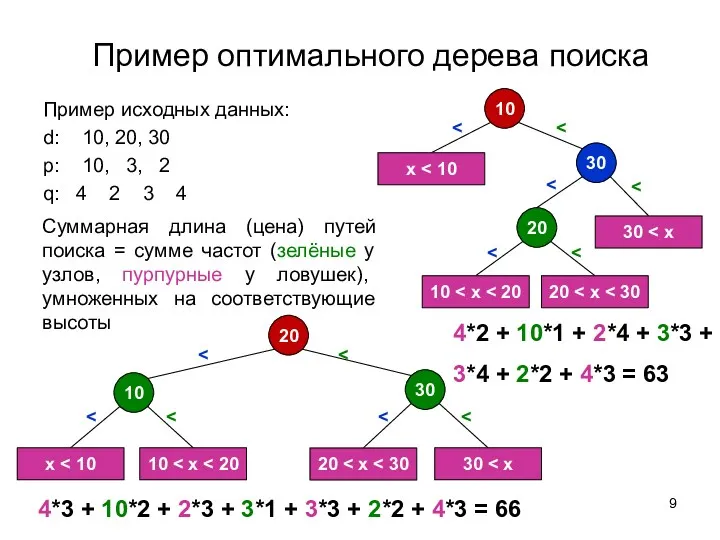 Пример оптимального дерева поиска Пример исходных данных: d: 10, 20,