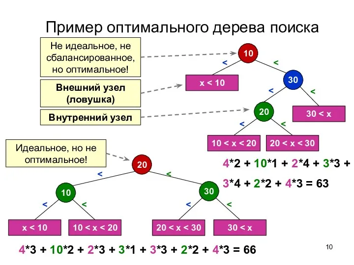 Пример оптимального дерева поиска 20 30 10 x 10 30