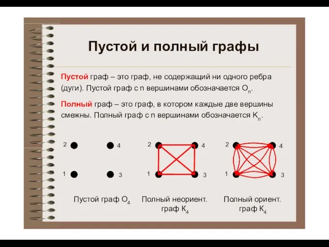 Пустой и полный графы 4 3 2 1 Пустой граф