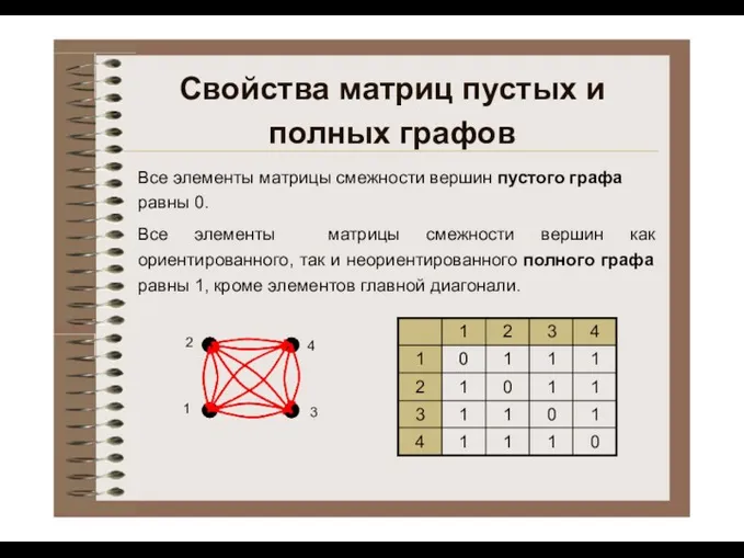 Свойства матриц пустых и полных графов Все элементы матрицы смежности