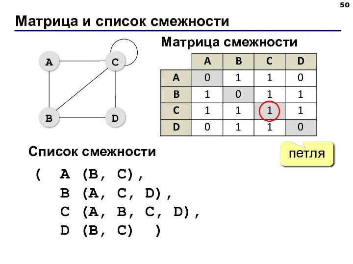 Матрица и список смежности петля Матрица смежности Список смежности ( A (B, C),
