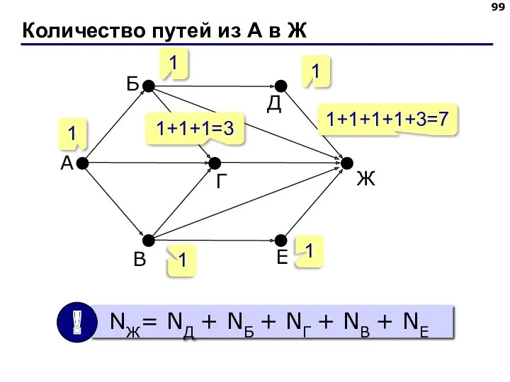 Количество путей из А в Ж 1 1 1 1+1+1=3 1 1+1+1+1+3=7 1