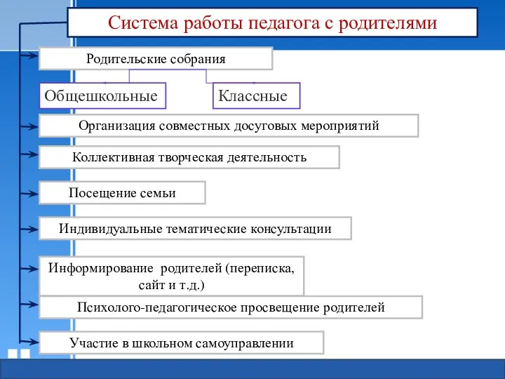 Система работы педагога с родителями Общешкольные Участие в школьном самоуправлении