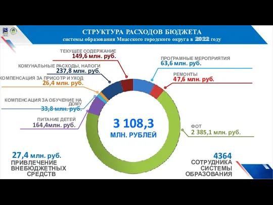 ПРОГРАМНЫЕ МЕРОПРИЯТИЯ 63,6 млн. руб. КОМУНАЛЬНЫЕ РАСХОДЫ, НАЛОГИ 237,8 млн. руб. ФОТ 2