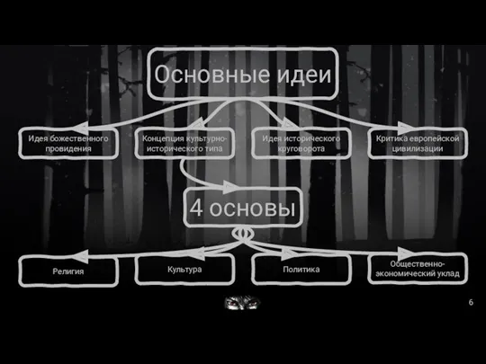 Основные идеи Идея божественного провидения Идея исторического круговорота Критика европейской