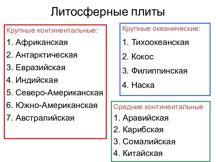 Литосферные плиты Крупные континентальные: 1. Африканская 2. Антарктическая 3. Евразийская