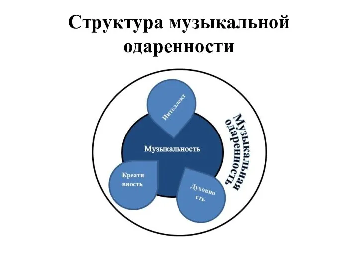 Структура музыкальной одаренности