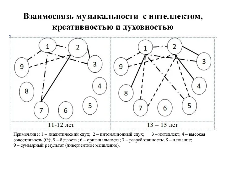 Взаимосвязь музыкальности с интеллектом, креативностью и духовностью Примечание: 1 –